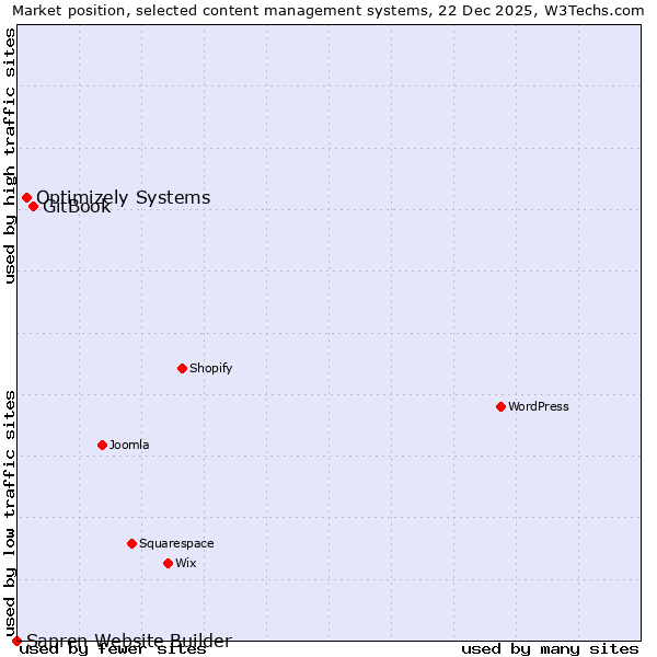 Market position of GitBook vs. Optimizely Systems vs. Sapren Website Builder