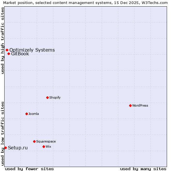 Market position of GitBook vs. Optimizely Systems vs. Setup.ru