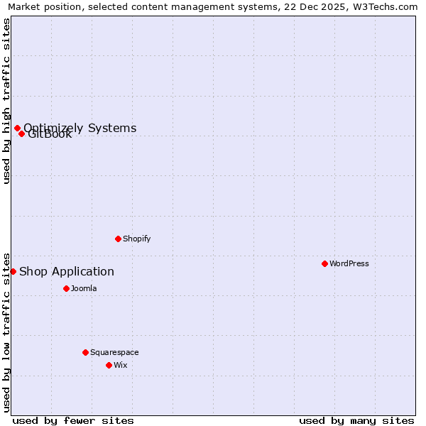 Market position of GitBook vs. Optimizely Systems vs. Shop Application