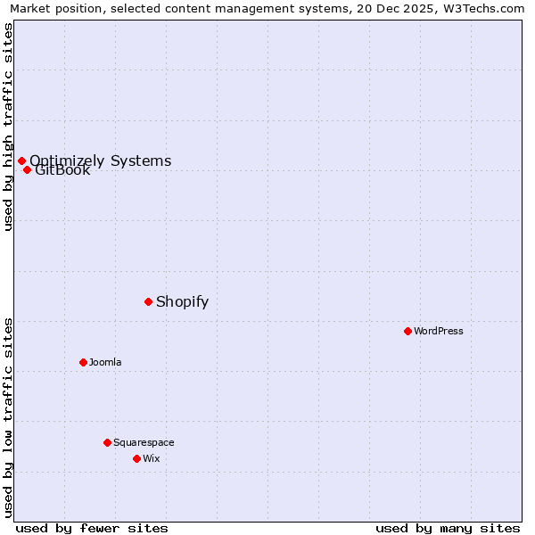 Market position of Shopify vs. GitBook vs. Optimizely Systems
