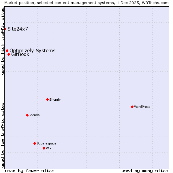 Market position of GitBook vs. Optimizely Systems vs. Site24x7