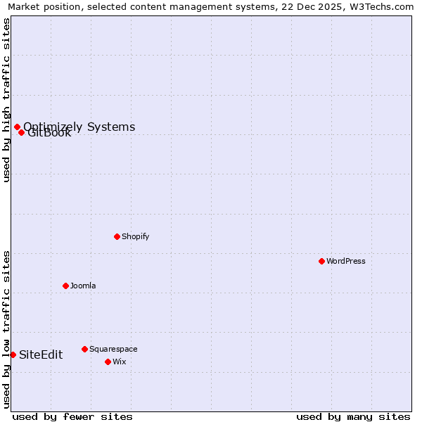Market position of GitBook vs. Optimizely Systems vs. SiteEdit