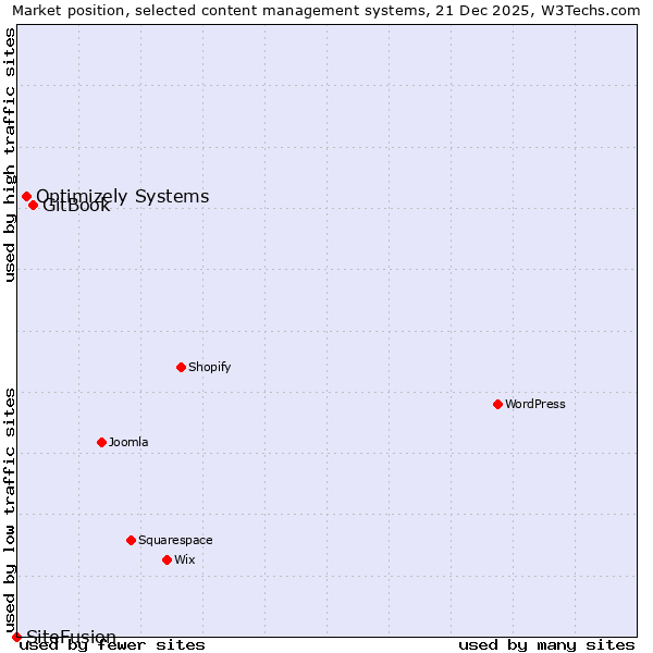Market position of GitBook vs. Optimizely Systems vs. SiteFusion