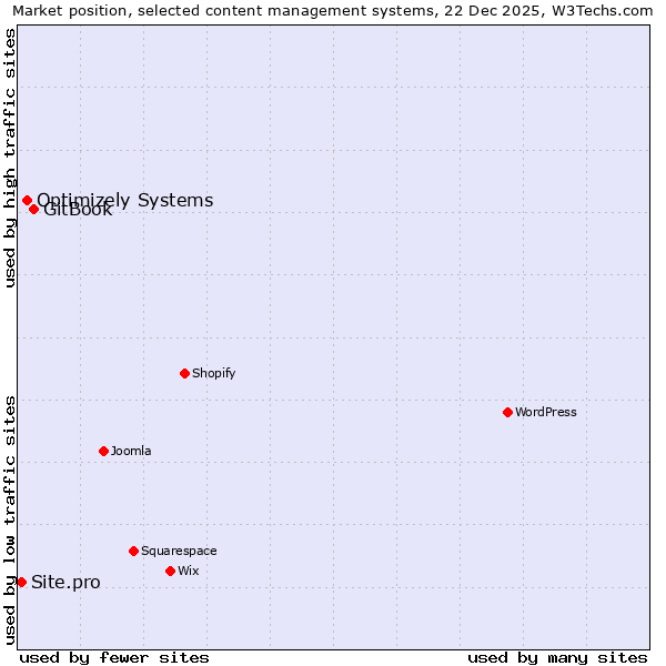 Market position of GitBook vs. Optimizely Systems vs. Site.pro
