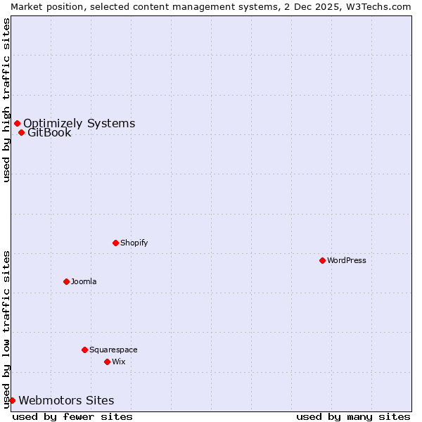 Market position of GitBook vs. Optimizely Systems vs. Webmotors Sites