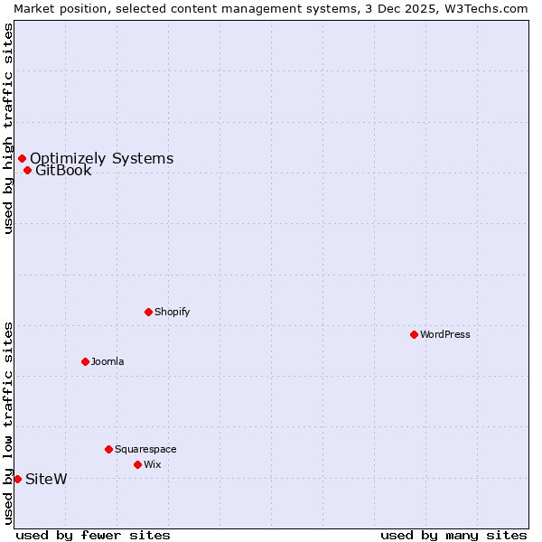 Market position of GitBook vs. Optimizely Systems vs. SiteW