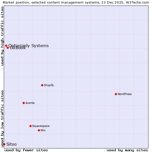 Market position of GitBook vs. Optimizely Systems vs. Sitoo