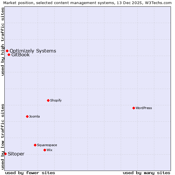 Market position of GitBook vs. Optimizely Systems vs. Sitoper