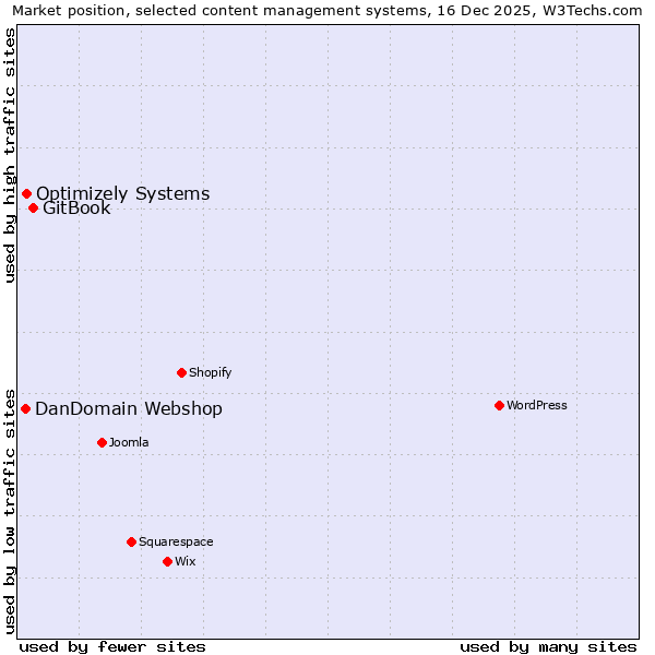 Market position of GitBook vs. Optimizely Systems vs. DanDomain Webshop