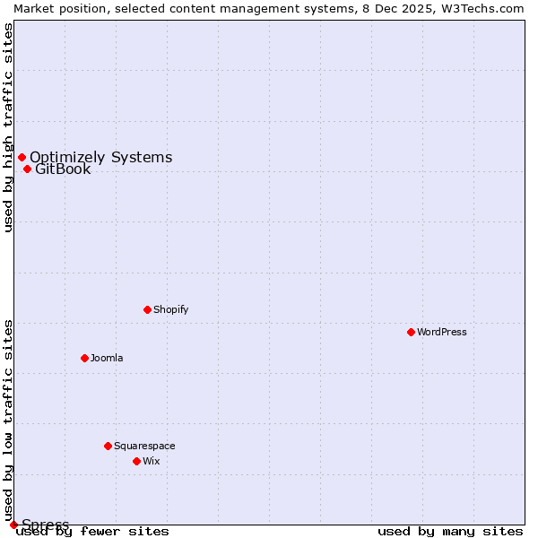 Market position of GitBook vs. Optimizely Systems vs. Spress