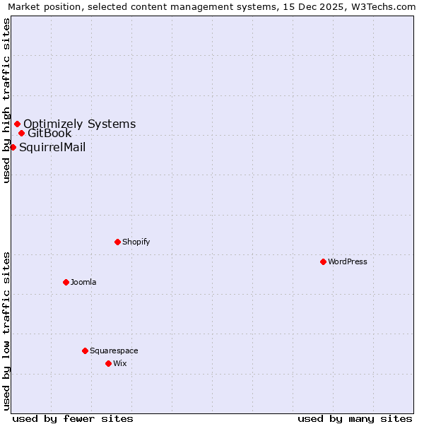 Market position of GitBook vs. Optimizely Systems vs. SquirrelMail