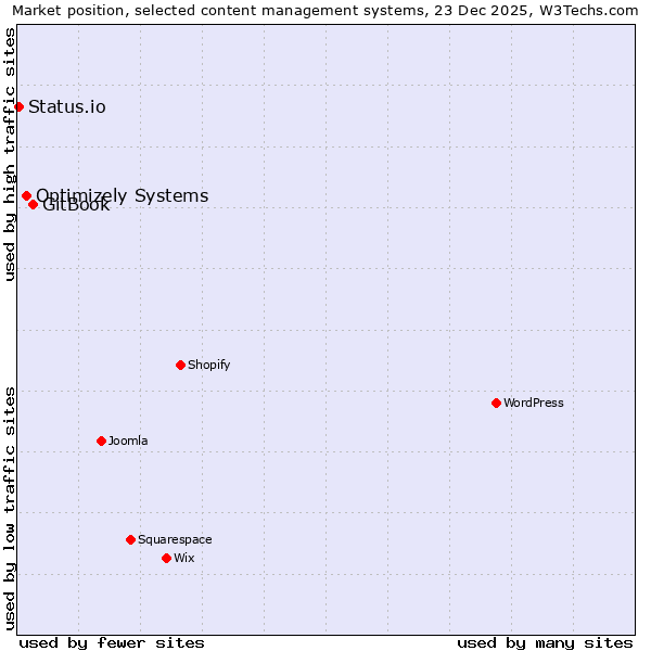 Market position of GitBook vs. Optimizely Systems vs. Status.io
