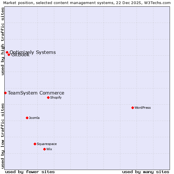 Market position of GitBook vs. Optimizely Systems vs. TeamSystem Commerce