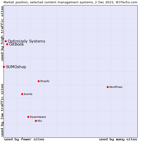 Market position of GitBook vs. Optimizely Systems vs. SUMOshop