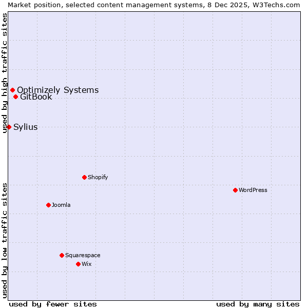 Market position of GitBook vs. Optimizely Systems vs. Sylius