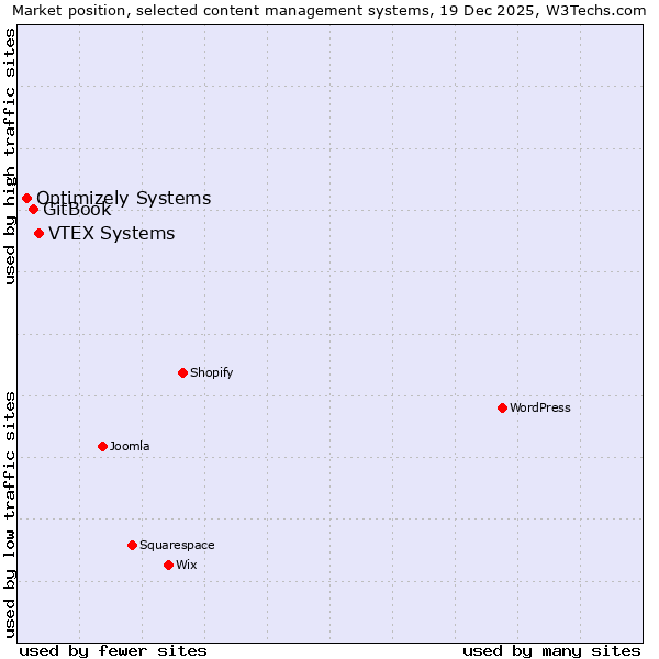 Market position of VTEX Systems vs. GitBook vs. Optimizely Systems