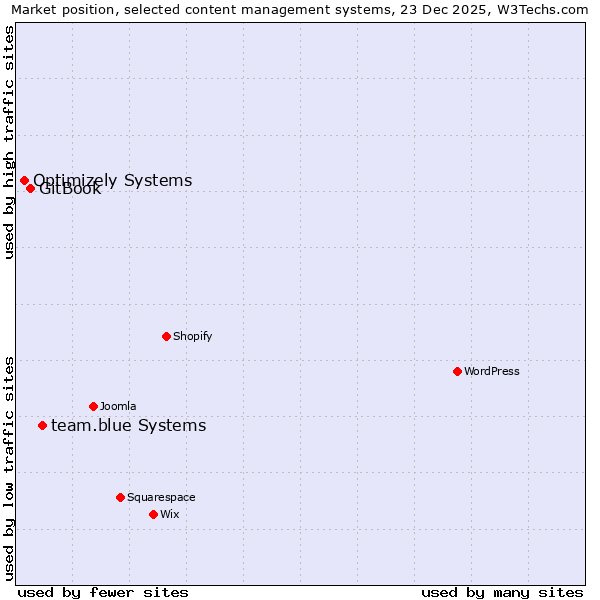 Market position of team.blue Systems vs. GitBook vs. Optimizely Systems