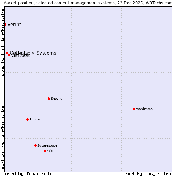 Market position of GitBook vs. Optimizely Systems vs. Verint