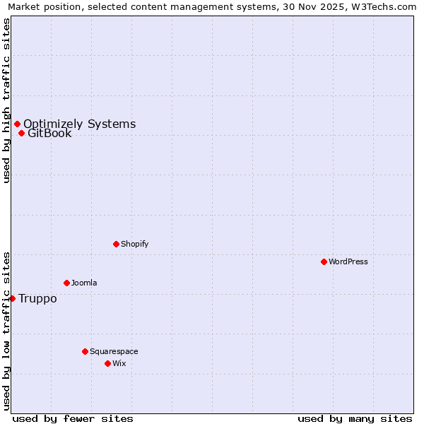 Market position of GitBook vs. Optimizely Systems vs. Truppo