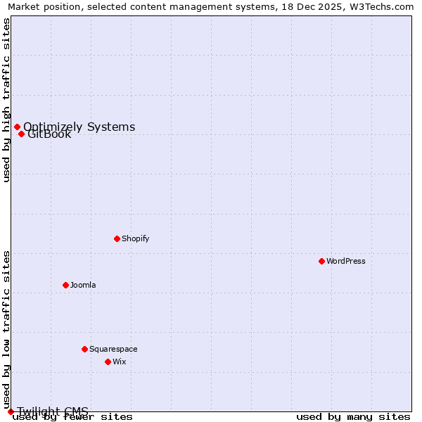 Market position of GitBook vs. Optimizely Systems vs. Twilight CMS