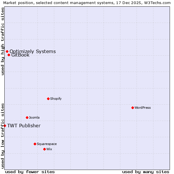 Market position of GitBook vs. Optimizely Systems vs. TWT Publisher