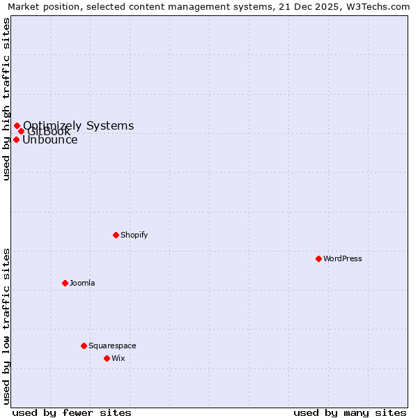 Market position of GitBook vs. Optimizely Systems vs. Unbounce
