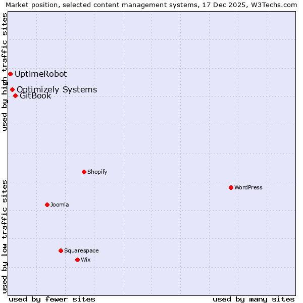 Market position of GitBook vs. Optimizely Systems vs. UptimeRobot