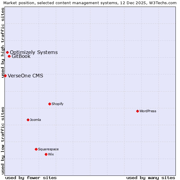 Market position of GitBook vs. Optimizely Systems vs. VerseOne CMS