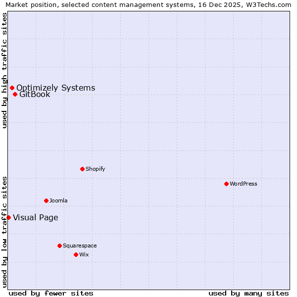 Market position of GitBook vs. Optimizely Systems vs. Visual Page