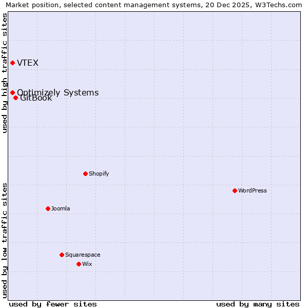 Market position of GitBook vs. Optimizely Systems vs. VTEX