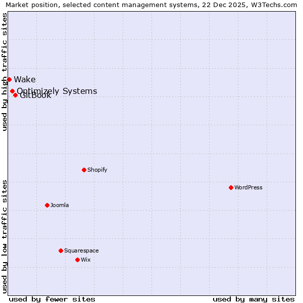 Market position of GitBook vs. Optimizely Systems vs. Wake