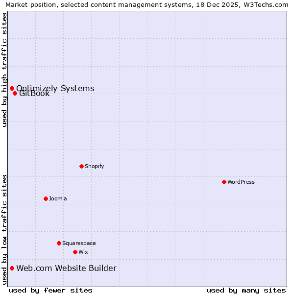 Market position of GitBook vs. Web.com Website Builder vs. Optimizely Systems
