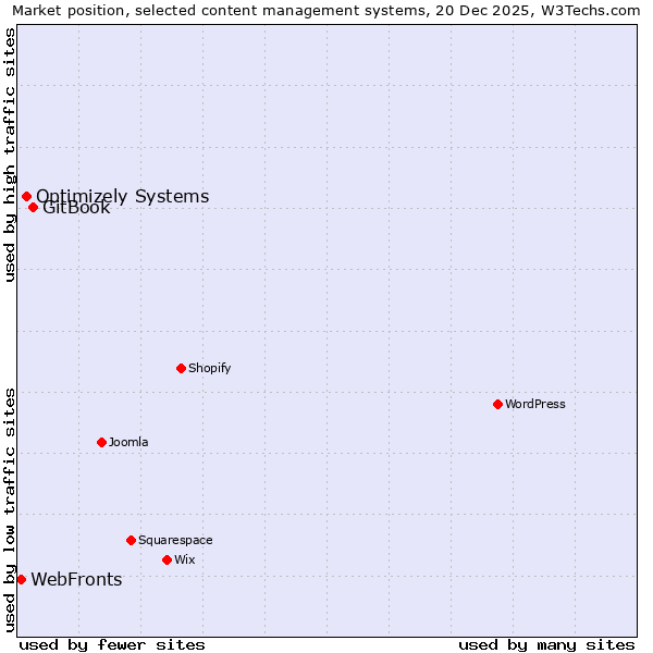 Market position of GitBook vs. Optimizely Systems vs. WebFronts