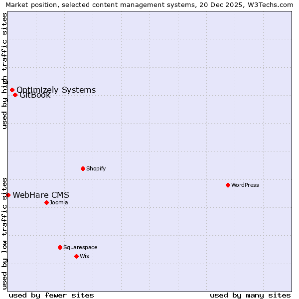 Market position of GitBook vs. Optimizely Systems vs. WebHare CMS