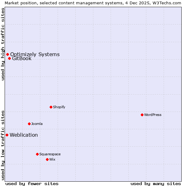 Market position of GitBook vs. Optimizely Systems vs. Weblication