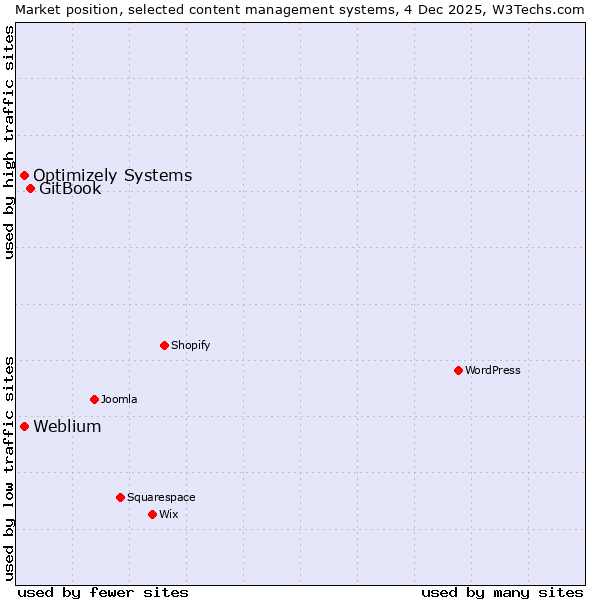Market position of GitBook vs. Weblium vs. Optimizely Systems