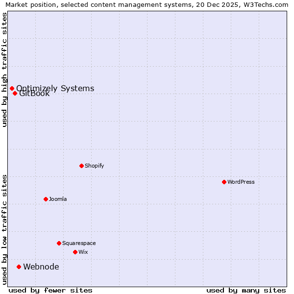 Market position of Webnode vs. GitBook vs. Optimizely Systems