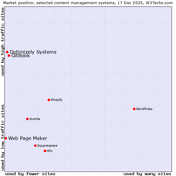 Market position of GitBook vs. Optimizely Systems vs. Web Page Maker