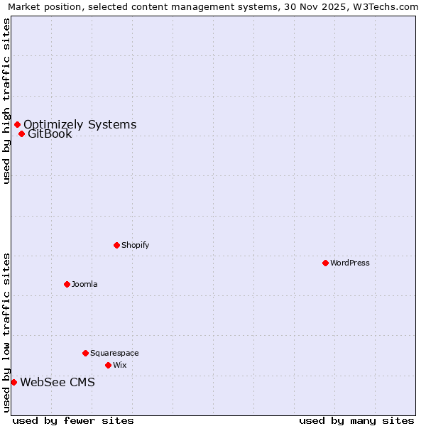 Market position of GitBook vs. Optimizely Systems vs. WebSee CMS