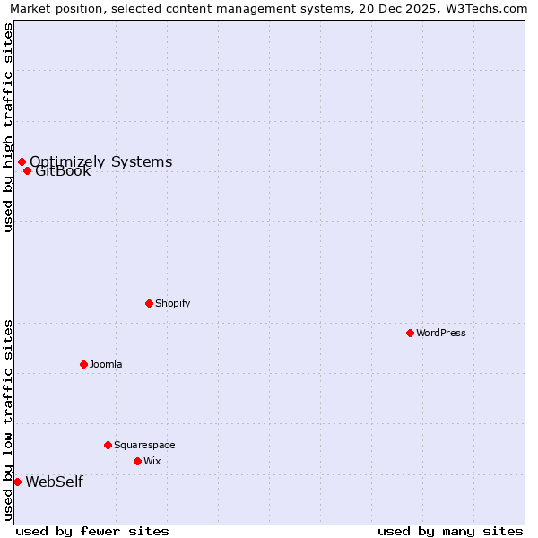 Market position of GitBook vs. Optimizely Systems vs. WebSelf