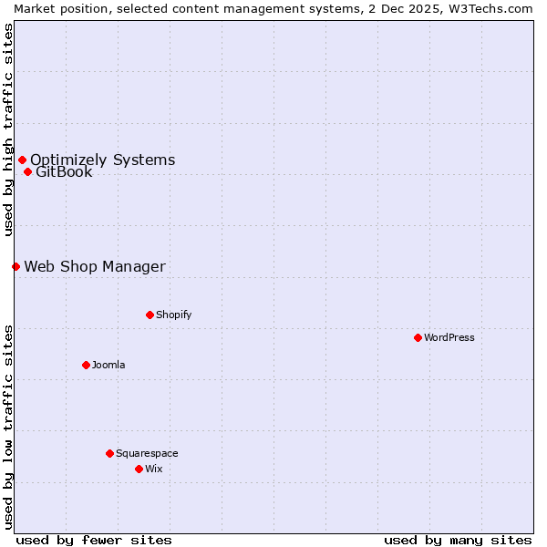 Market position of GitBook vs. Optimizely Systems vs. Web Shop Manager