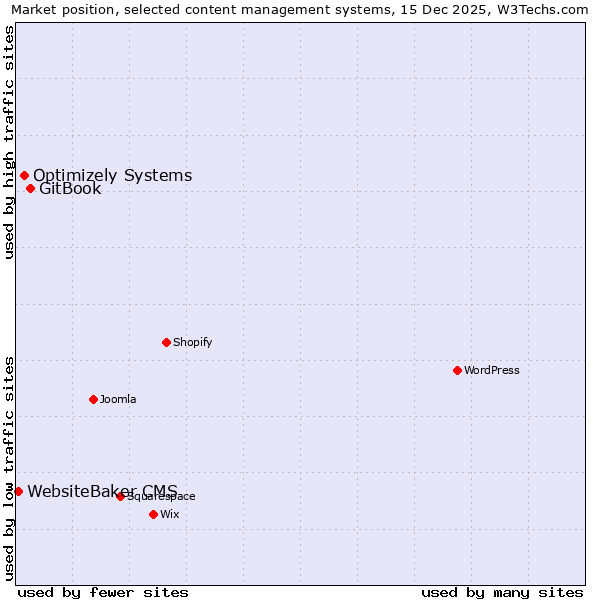 Market position of GitBook vs. Optimizely Systems vs. WebsiteBaker CMS
