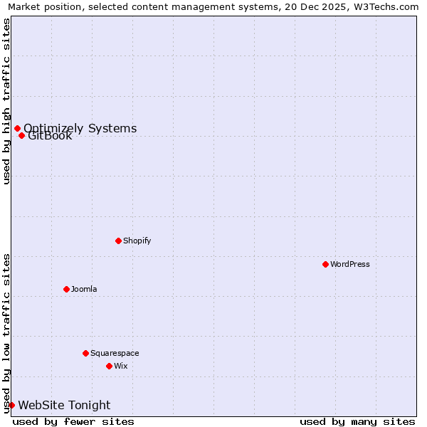 Market position of GitBook vs. Optimizely Systems vs. WebSite Tonight