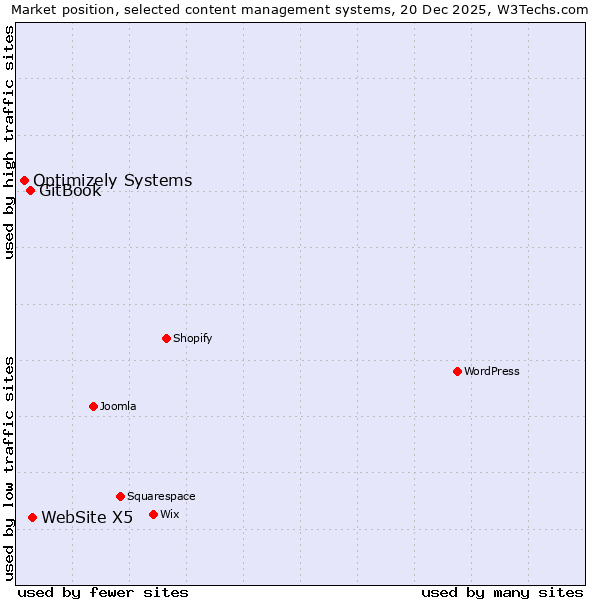 Market position of WebSite X5 vs. GitBook vs. Optimizely Systems