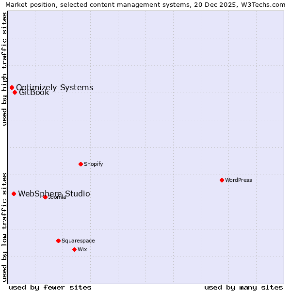 Market position of GitBook vs. WebSphere Studio vs. Optimizely Systems