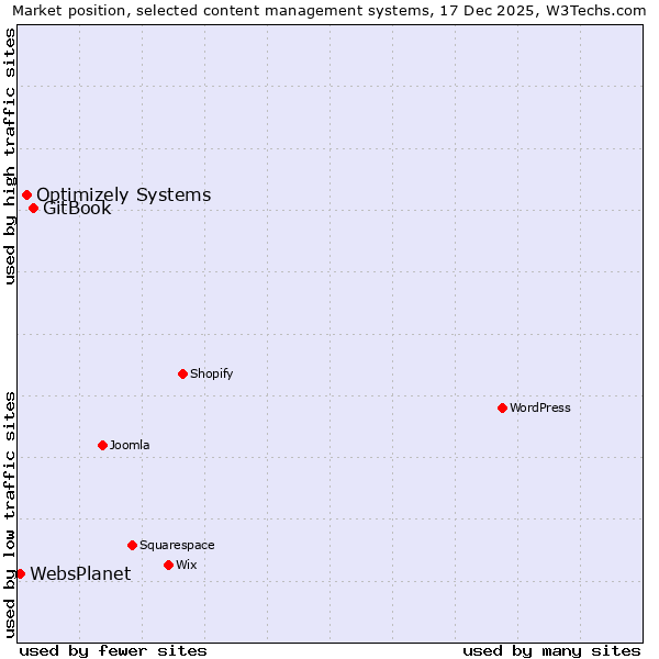 Market position of GitBook vs. Optimizely Systems vs. WebsPlanet
