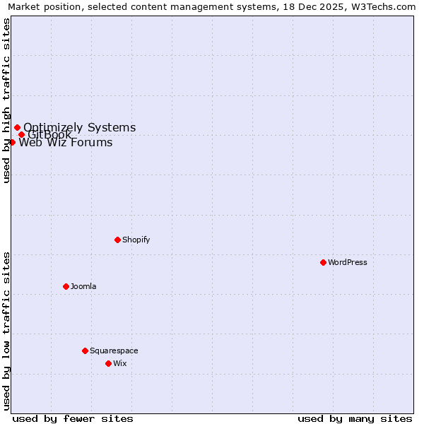 Market position of GitBook vs. Optimizely Systems vs. Web Wiz Forums