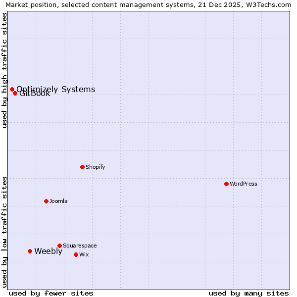 Market position of Weebly vs. GitBook vs. Optimizely Systems