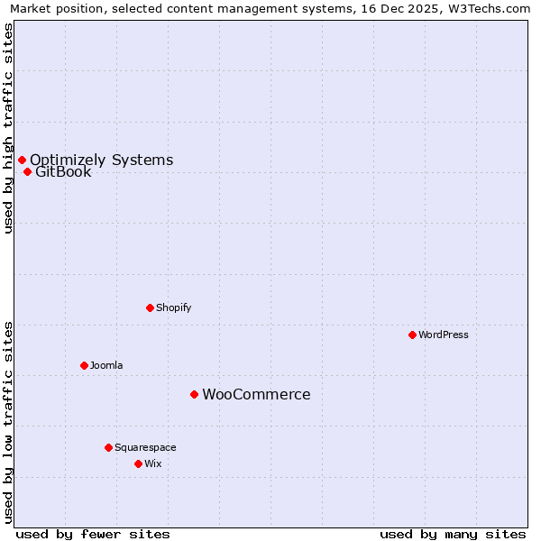 Market position of WooCommerce vs. GitBook vs. Optimizely Systems