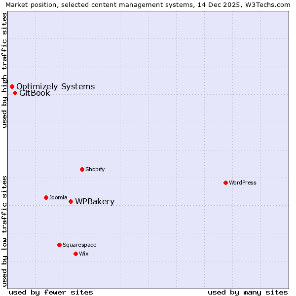 Market position of WPBakery vs. GitBook vs. Optimizely Systems
